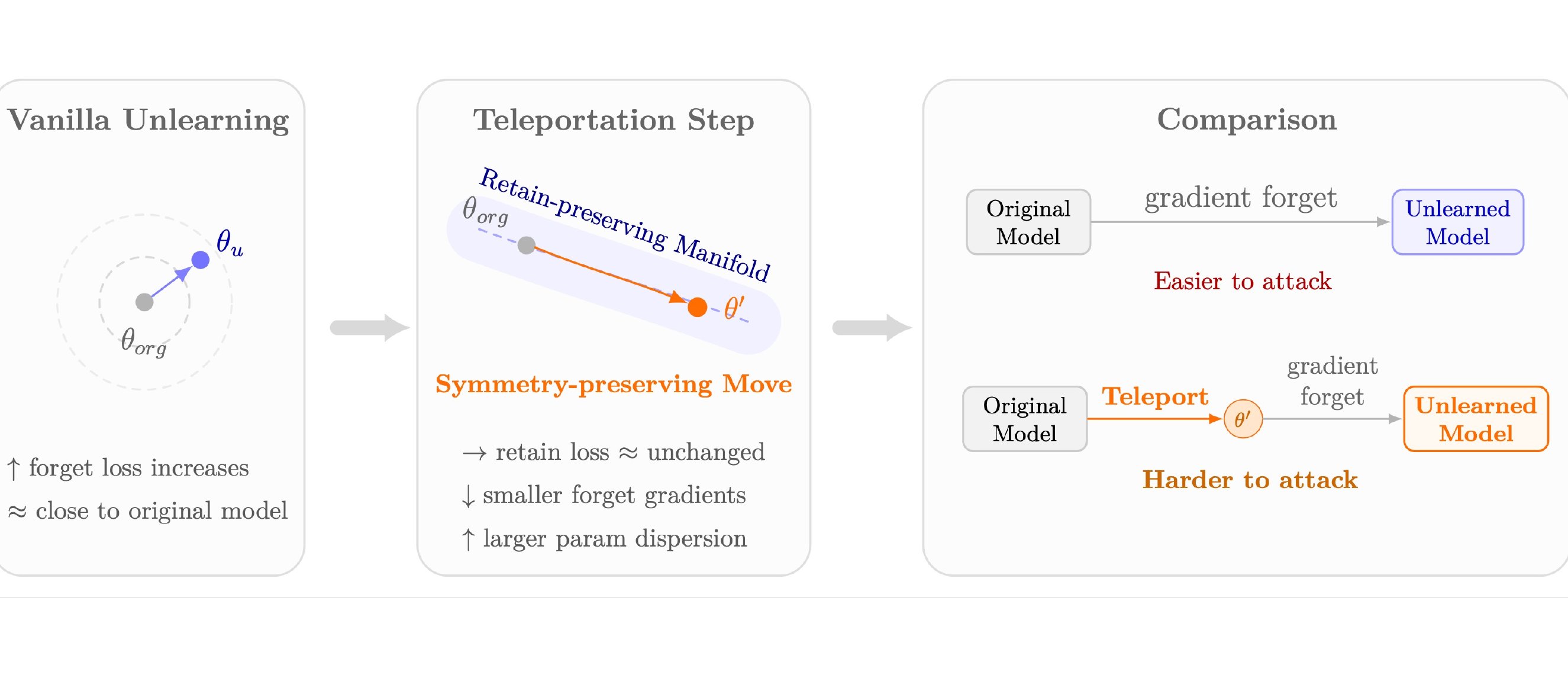 Three-panel WARP methodology figure — Vanilla Unlearning vs. Teleportation Step vs. Comparison (easier/harder to attack).