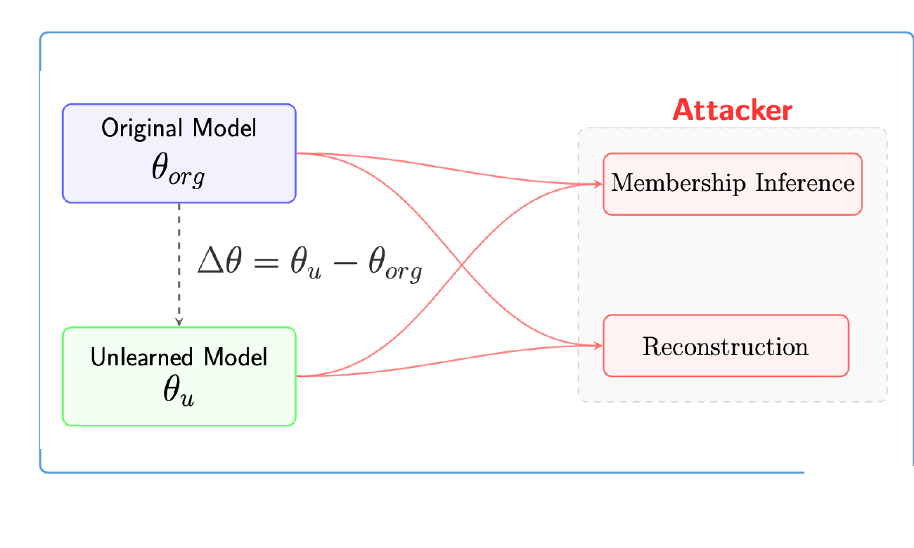 Threat model — adversary with access to both original and unlearned model runs membership inference and reconstruction attacks.