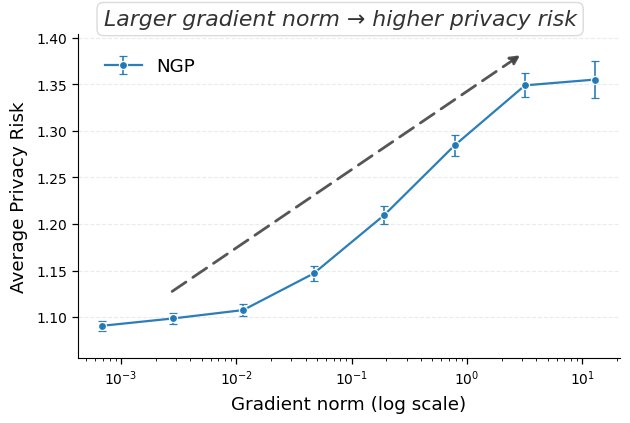 Average privacy risk increasing monotonically with forget-sample gradient norm (log scale).